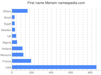 prenom Meriam