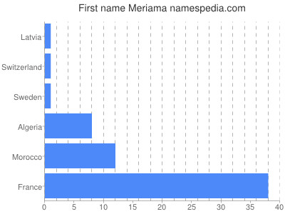 Vornamen Meriama