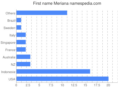 Given name Meriana