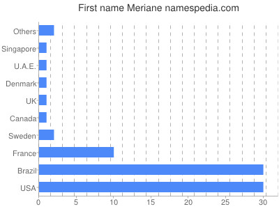 Vornamen Meriane