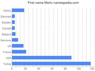 Vornamen Meric
