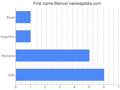 Vornamen Mericel