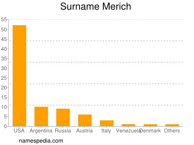 Surname Merich