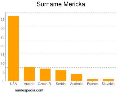 Surname Mericka