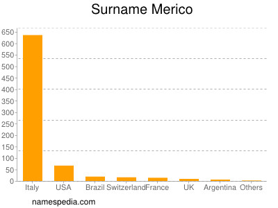 Familiennamen Merico