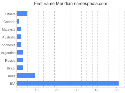 prenom Meridian