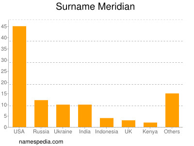 Surname Meridian