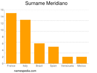 Familiennamen Meridiano