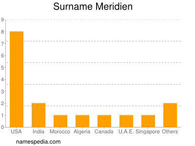 Surname Meridien