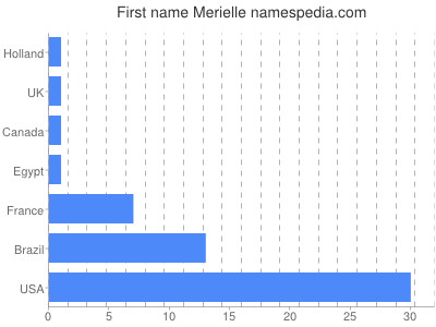 prenom Merielle