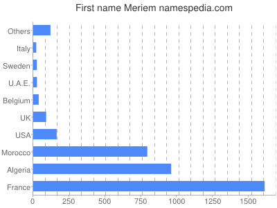 prenom Meriem