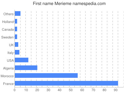 prenom Merieme