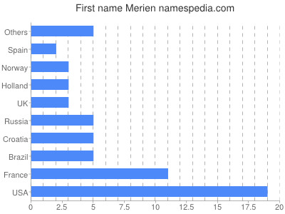 Vornamen Merien