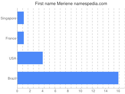 prenom Meriene