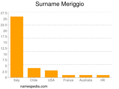 Familiennamen Meriggio