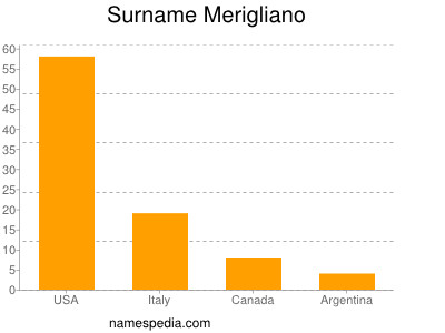 Familiennamen Merigliano