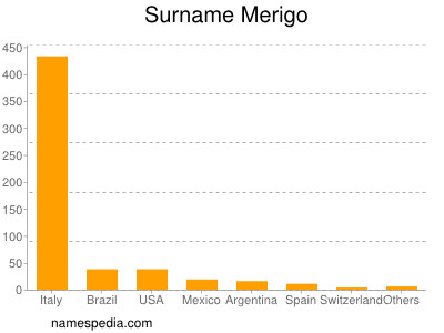 Familiennamen Merigo