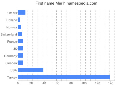 prenom Merih