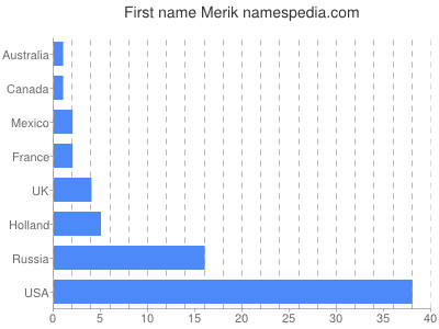 Vornamen Merik