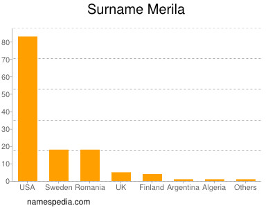 Familiennamen Merila