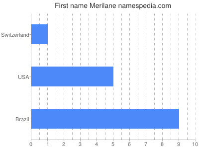 Vornamen Merilane