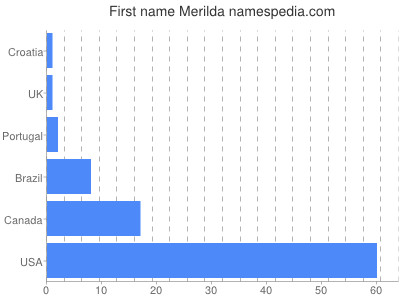 Vornamen Merilda