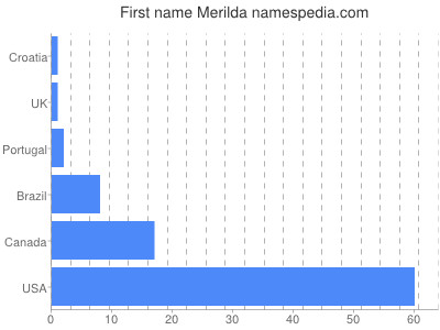 prenom Merilda