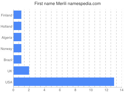 Vornamen Merili