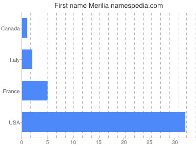 prenom Merilia