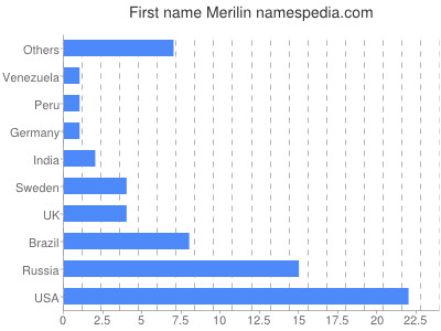 Vornamen Merilin