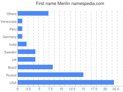 prenom Merilin