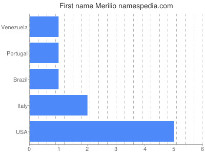 prenom Merilio