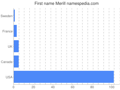 prenom Merill