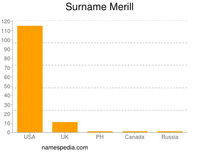 Surname Merill