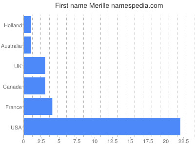 prenom Merille