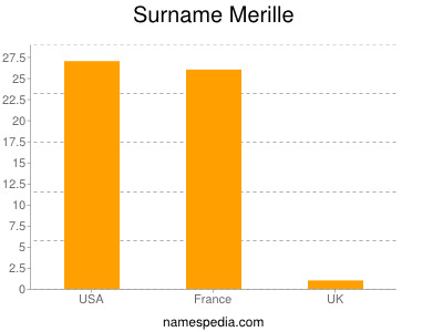 Familiennamen Merille