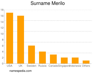 Familiennamen Merilo