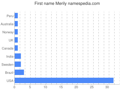 Vornamen Merily