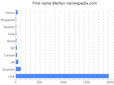 Vornamen Merilyn