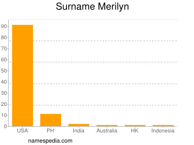 Familiennamen Merilyn