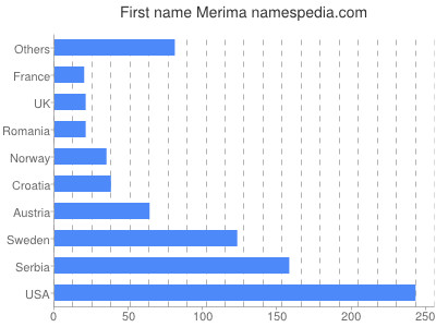 Vornamen Merima