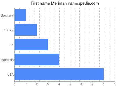 Vornamen Meriman