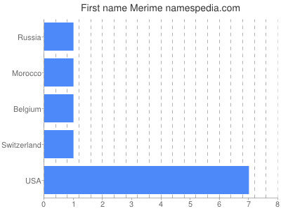 Vornamen Merime