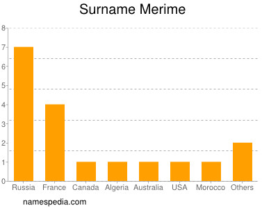 Surname Merime