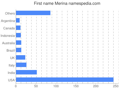 Given name Merina