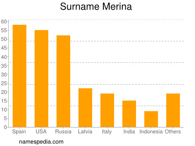 Familiennamen Merina