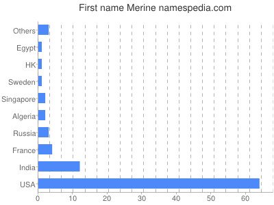 prenom Merine