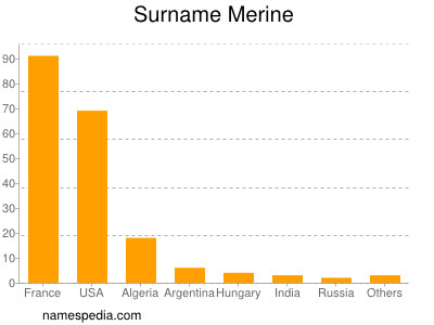 Surname Merine