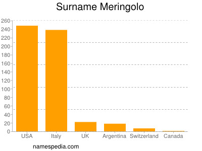 nom Meringolo