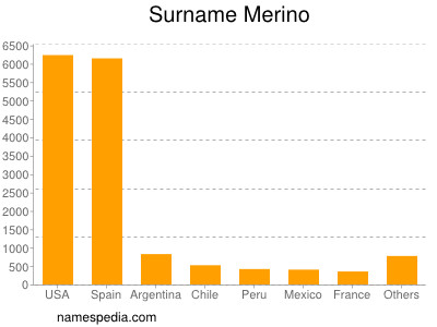 nom Merino